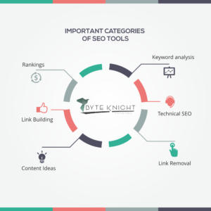 Important Categories of SEO Tools for 2018 - Keyword Analysis, Link Building