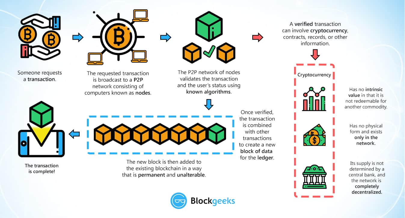 best way to explain blockchain