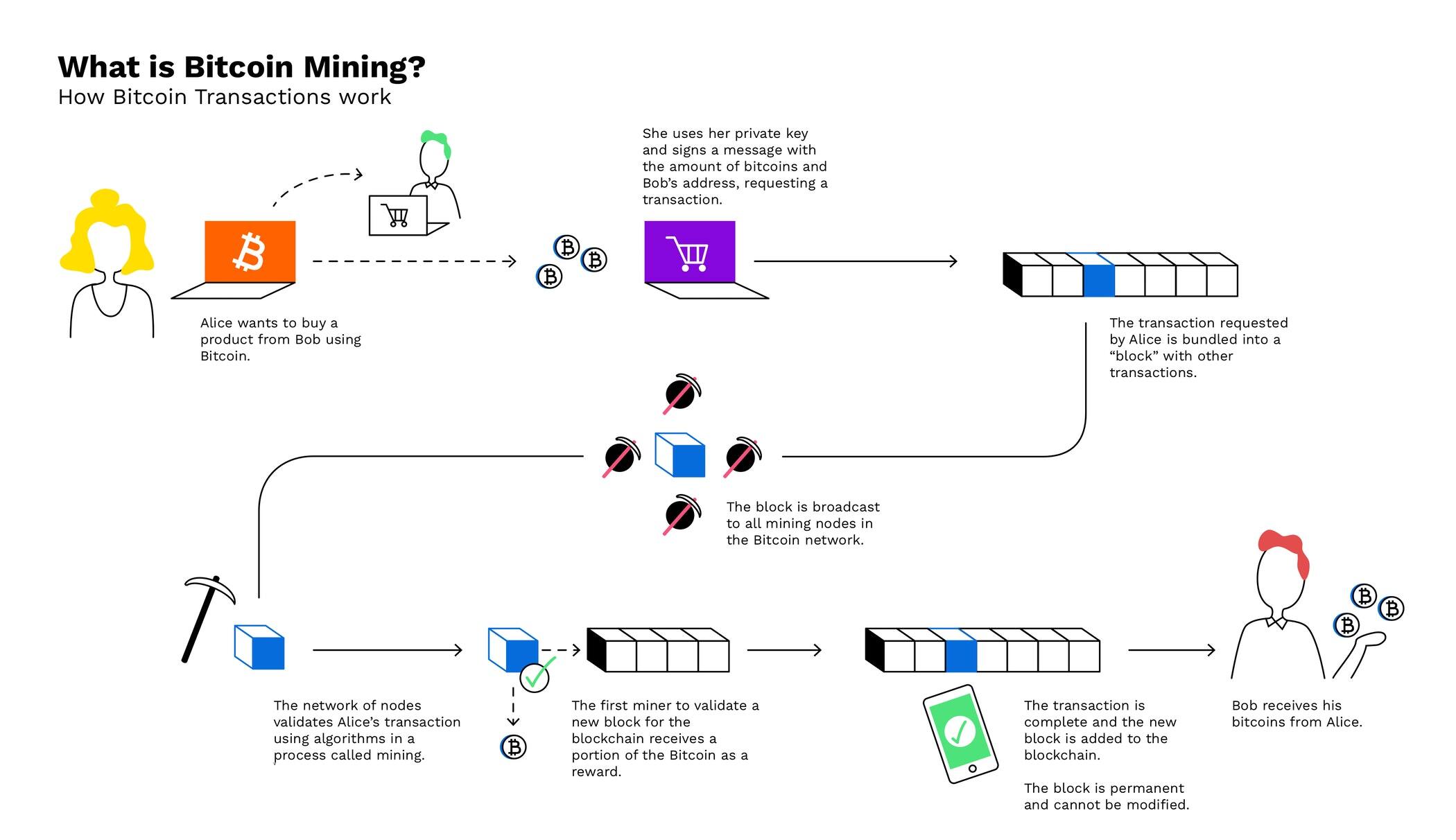 what is bitcoin and blockchain mining?