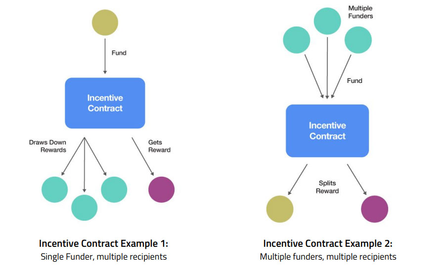 Smart contracts in Theta Network are used to facilitate reward distribution and collection.