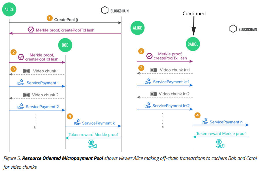 Resource-Oriented Micropayment Pool