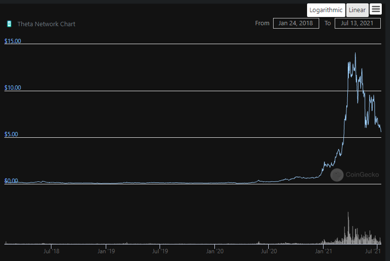 Theta Token Price